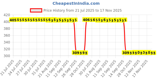 moglix.com Auto Pearl Polyurethane Beige Washing &a; Waxing Polish Foam Sponge for Xylo 2014-2020 (Pack of 6) auto pearl Price History Graph from 21 Jul 2025 to 17 Nov 2025