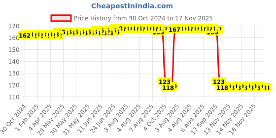moglix.com Auto Pearl Polyurethane Beige Washing &a; Waxing Polish Foam Sponge for Yaris auto pearl Price History Graph from 30 Oct 2024 to 17 Nov 2025