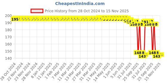 moglix.com Auto Pearl Polyurethane Beige Washing &a; Waxing Polish Foam Sponge for Yaris (Pack of 2) auto pearl Price History Graph from 28 Oct 2024 to 15 Nov 2025