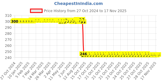 moglix.com Auto Pearl Polyurethane Beige Washing &a; Waxing Polish Foam Sponge for Yaris (Pack of 3) auto pearl Price History Graph from 27 Oct 2024 to 15 Nov 2025