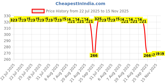 moglix.com Auto Pearl Polyurethane Beige Washing &a; Waxing Polish Foam Sponge for Yaris (Pack of 4) auto pearl Price History Graph from 22 Jul 2025 to 15 Nov 2025