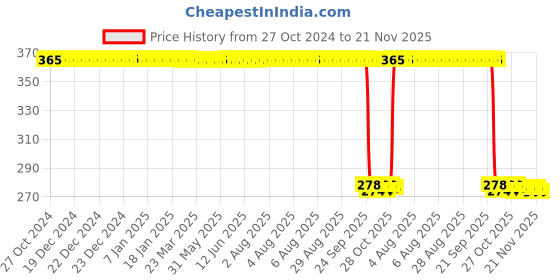 moglix.com Auto Pearl Polyurethane Beige Washing &a; Waxing Polish Foam Sponge for Yaris (Pack of 5) auto pearl Price History Graph from 27 Oct 2024 to 21 Nov 2025
