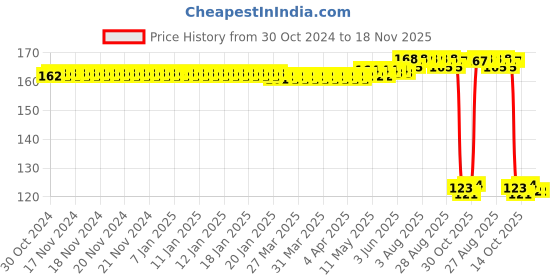 moglix.com Auto Pearl Polyurethane Beige Washing &a; Waxing Polish Foam Sponge for Yeti auto pearl Price History Graph from 30 Oct 2024 to 18 Nov 2025