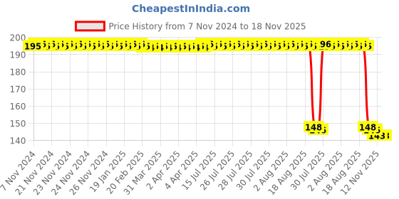 moglix.com Auto Pearl Polyurethane Beige Washing &a; Waxing Polish Foam Sponge for Yeti (Pack of 2) auto pearl Price History Graph from 7 Nov 2024 to 18 Nov 2025