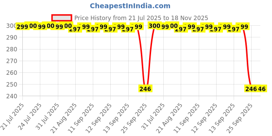 moglix.com Auto Pearl Polyurethane Beige Washing &a; Waxing Polish Foam Sponge for Yeti (Pack of 3) auto pearl Price History Graph from 21 Jul 2025 to 17 Nov 2025