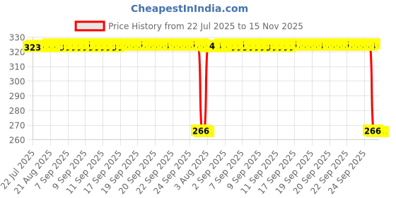 moglix.com Auto Pearl Polyurethane Beige Washing &a; Waxing Polish Foam Sponge for Yeti (Pack of 4) auto pearl Price History Graph from 22 Jul 2025 to 15 Nov 2025