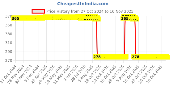 moglix.com Auto Pearl Polyurethane Beige Washing &a; Waxing Polish Foam Sponge for Yeti (Pack of 5) auto pearl Price History Graph from 27 Oct 2024 to 15 Nov 2025