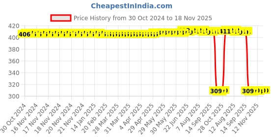 moglix.com Auto Pearl Polyurethane Beige Washing &a; Waxing Polish Foam Sponge for Yeti (Pack of 6) auto pearl Price History Graph from 30 Oct 2024 to 18 Nov 2025