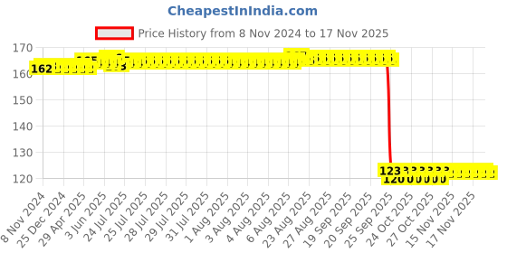 moglix.com Auto Pearl Polyurethane Beige Washing &a; Waxing Polish Foam Sponge for Zen auto pearl Price History Graph from 8 Nov 2024 to 17 Nov 2025
