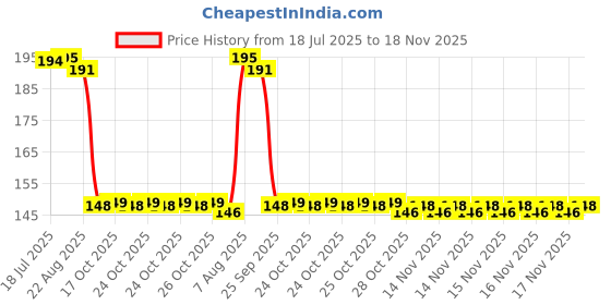 moglix.com Auto Pearl Polyurethane Beige Washing &a; Waxing Polish Foam Sponge for Zen Estilo 2006-2009 (Pack of 2) auto pearl Price History Graph from 18 Jul 2025 to 17 Nov 2025