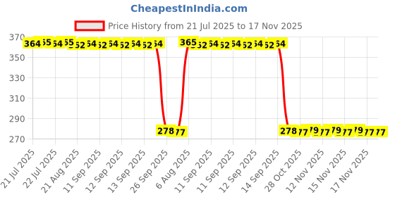 moglix.com Auto Pearl Polyurethane Beige Washing &a; Waxing Polish Foam Sponge for Zen Estilo 2006-2009 (Pack of 5) auto pearl Price History Graph from 21 Jul 2025 to 17 Nov 2025