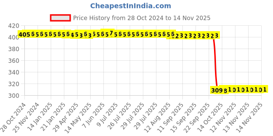 moglix.com Auto Pearl Polyurethane Beige Washing &a; Waxing Polish Foam Sponge for Zen Estilo 2006-2009 (Pack of 6) auto pearl Price History Graph from 28 Oct 2024 to 13 Nov 2025