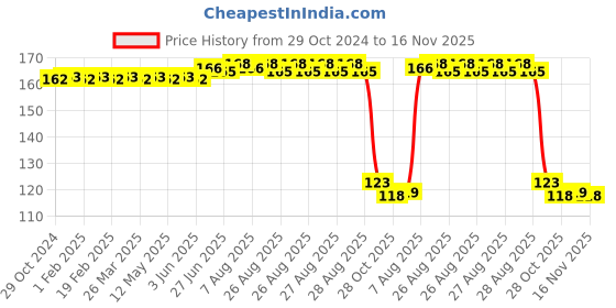 moglix.com Auto Pearl Polyurethane Beige Washing &a; Waxing Polish Foam Sponge for Zen Estilo T2 auto pearl Price History Graph from 29 Oct 2024 to 16 Nov 2025