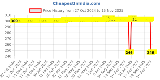 moglix.com Auto Pearl Polyurethane Beige Washing &a; Waxing Polish Foam Sponge for Zen Estilo T2 (Pack of 3) auto pearl Price History Graph from 27 Oct 2024 to 15 Nov 2025