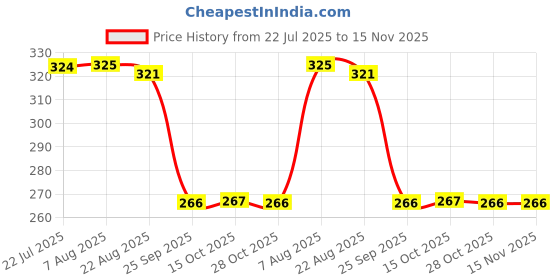 moglix.com Auto Pearl Polyurethane Beige Washing &a; Waxing Polish Foam Sponge for Zen Estilo T2 (Pack of 4) auto pearl Price History Graph from 22 Jul 2025 to 15 Nov 2025