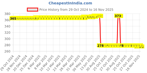 moglix.com Auto Pearl Polyurethane Beige Washing &a; Waxing Polish Foam Sponge for Zen Estilo T2 (Pack of 5) auto pearl Price History Graph from 29 Oct 2024 to 16 Nov 2025