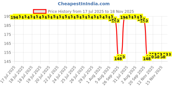 moglix.com Auto Pearl Polyurethane Beige Washing &a; Waxing Polish Foam Sponge for Zen (Pack of 2) auto pearl Price History Graph from 17 Jul 2025 to 17 Nov 2025