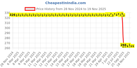 moglix.com Auto Pearl Polyurethane Beige Washing &a; Waxing Polish Foam Sponge for Zen (Pack of 4) auto pearl Price History Graph from 28 Nov 2024 to 18 Nov 2025