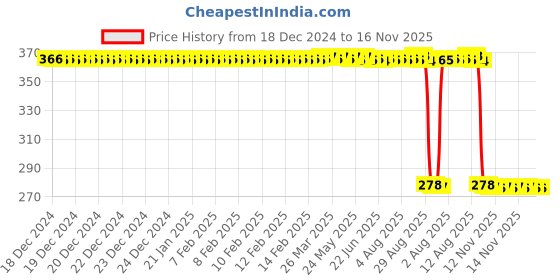moglix.com Auto Pearl Polyurethane Beige Washing &a; Waxing Polish Foam Sponge for Zen (Pack of 5) auto pearl Price History Graph from 18 Dec 2024 to 15 Nov 2025