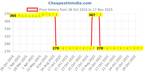 moglix.com Auto Pearl Polyurethane Beige Washing &a; Waxing Polish Foam Sponge for Zest (Pack of 5) auto pearl Price History Graph from 28 Oct 2024 to 17 Nov 2025