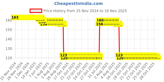 moglix.com Auto Pearl Polyurethane Beige Washing &a; Waxing Polish Foam Sponge for Zica auto pearl Price History Graph from 25 Nov 2024 to 16 Nov 2025