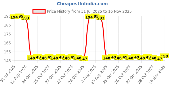 moglix.com Auto Pearl Polyurethane Beige Washing &a; Waxing Polish Foam Sponge for Zica (Pack of 2) auto pearl Price History Graph from 31 Jul 2025 to 16 Nov 2025