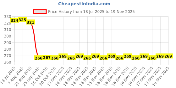 moglix.com Auto Pearl Polyurethane Beige Washing &a; Waxing Polish Foam Sponge for Zica (Pack of 4) auto pearl Price History Graph from 18 Jul 2025 to 16 Nov 2025