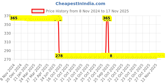moglix.com Auto Pearl Polyurethane Beige Washing &a; Waxing Polish Foam Sponge for Zica (Pack of 5) auto pearl Price History Graph from 8 Nov 2024 to 17 Nov 2025