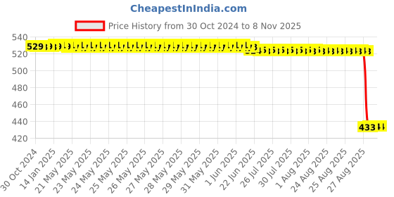 moglix.com Auto Pearl Pro Polyester Black Bike Half Finger Riding Gloves, Size: L auto pearl Price History Graph from 30 Oct 2024 to 8 Nov 2025