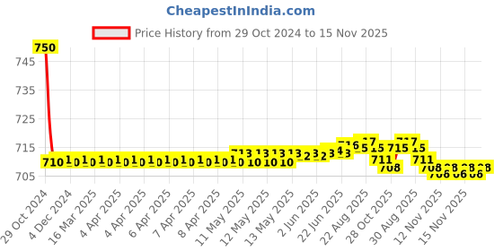 moglix.com Auto Pearl PU &a; Wooden Beads Beige Car Seat Cushion with Velvet Border for All Hatchbacks auto pearl Price History Graph from 29 Oct 2024 to 15 Nov 2025