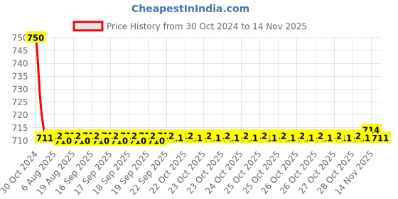 moglix.com Auto Pearl PU &a; Wooden Beads Beige Car Seat Cushion with Velvet Border for All SUVs auto pearl Price History Graph from 30 Oct 2024 to 13 Nov 2025