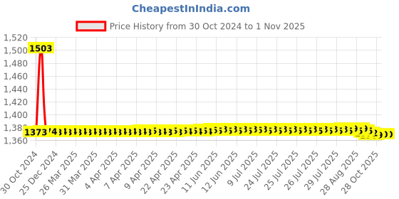 moglix.com Auto Pearl PU &a; Wooden Beads Beige Rectangular Car Seat Cover for All Mitsubishi SUV Cars auto pearl Price History Graph from 30 Oct 2024 to 1 Nov 2025