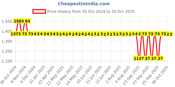 moglix.com Auto Pearl PU &a; Wooden Beads Beige Rectangular Car Seat Cover for All Renault Sedan Cars auto pearl Price History Graph from 30 Oct 2024 to 30 Oct 2025