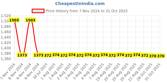 moglix.com Auto Pearl PU &a; Wooden Beads Beige Rectangular Car Seat Cover for All Renault SUV Cars auto pearl Price History Graph from 7 Nov 2024 to 31 Oct 2025