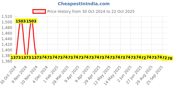 moglix.com Auto Pearl PU &a; Wooden Beads Beige Rectangular Car Seat Cover for All Tata SUV Cars auto pearl Price History Graph from 30 Oct 2024 to 22 Oct 2025