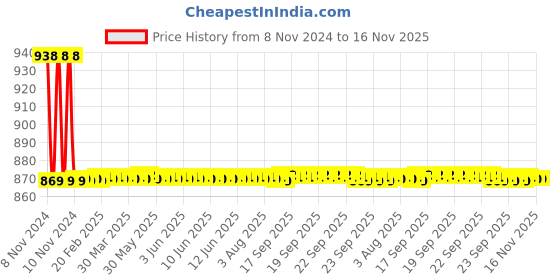 moglix.com Auto Pearl PU &a; Wooden Beads Beige Rectangular Car Seat Cover for Audi A7 auto pearl Price History Graph from 8 Nov 2024 to 16 Nov 2025