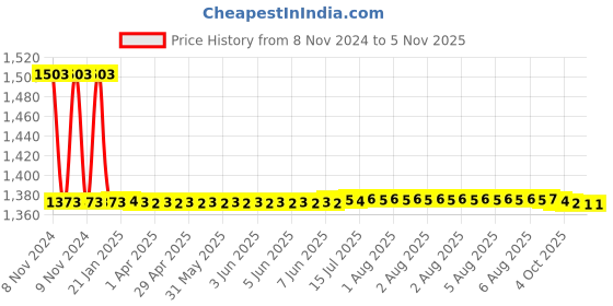 moglix.com Auto Pearl PU &a; Wooden Beads Beige Rectangular Car Seat Cover for Audi A7 (Pack of 2) auto pearl Price History Graph from 8 Nov 2024 to 3 Nov 2025