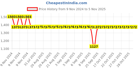 moglix.com Auto Pearl PU &a; Wooden Beads Beige Rectangular Car Seat Cover for Audi Q7 (Pack of 2) auto pearl Price History Graph from 9 Nov 2024 to 4 Nov 2025