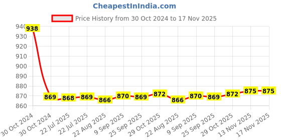 moglix.com Auto Pearl PU &a; Wooden Beads Beige Rectangular Car Seat Cover for Audi S5 auto pearl Price History Graph from 30 Oct 2024 to 16 Nov 2025