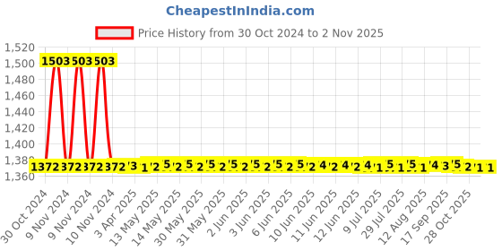 moglix.com Auto Pearl PU &a; Wooden Beads Beige Rectangular Car Seat Cover for Audi S5 (Pack of 2) auto pearl Price History Graph from 30 Oct 2024 to 1 Nov 2025