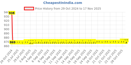 moglix.com Auto Pearl PU &a; Wooden Beads Beige Rectangular Car Seat Cover for Audi S8 auto pearl Price History Graph from 29 Oct 2024 to 15 Nov 2025