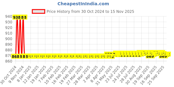 moglix.com Auto Pearl PU &a; Wooden Beads Beige Rectangular Car Seat Cover for BMW 2 Series auto pearl Price History Graph from 30 Oct 2024 to 15 Nov 2025
