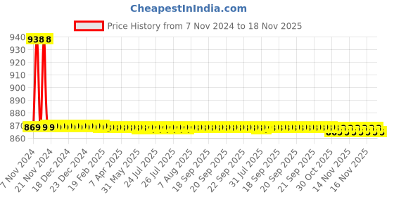 moglix.com Auto Pearl PU &a; Wooden Beads Beige Rectangular Car Seat Cover for BMW 3 Series auto pearl Price History Graph from 7 Nov 2024 to 17 Nov 2025
