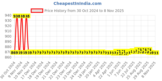 moglix.com Auto Pearl PU &a; Wooden Beads Beige Rectangular Car Seat Cover for BMW 5 Series auto pearl Price History Graph from 30 Oct 2024 to 7 Nov 2025