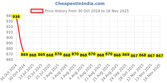 moglix.com Auto Pearl PU &a; Wooden Beads Beige Rectangular Car Seat Cover for BMW 730d auto pearl Price History Graph from 30 Oct 2024 to 15 Nov 2025