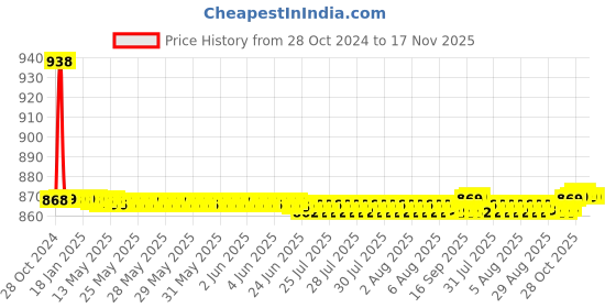 moglix.com Auto Pearl PU &a; Wooden Beads Beige Rectangular Car Seat Cover for BMW i8 auto pearl Price History Graph from 28 Oct 2024 to 17 Nov 2025