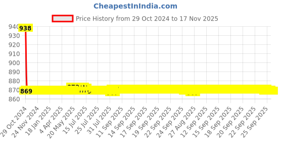moglix.com Auto Pearl PU &a; Wooden Beads Beige Rectangular Car Seat Cover for BMW X5 auto pearl Price History Graph from 29 Oct 2024 to 17 Nov 2025