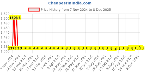 moglix.com Auto Pearl PU &a; Wooden Beads Beige Rectangular Car Seat Cover for Chevrolet Captiva (Pack of 2) auto pearl Price History Graph from 7 Nov 2024 to 8 Dec 2025