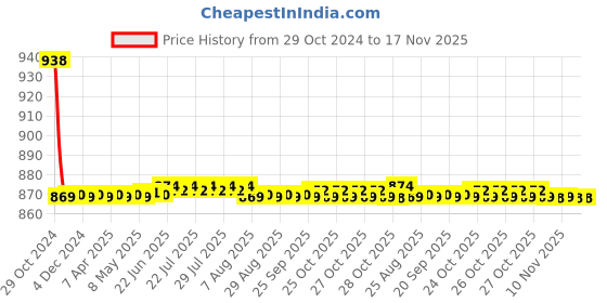 moglix.com Auto Pearl PU &a; Wooden Beads Beige Rectangular Car Seat Cover for Chevrolet Cruze Ls auto pearl Price History Graph from 29 Oct 2024 to 17 Nov 2025