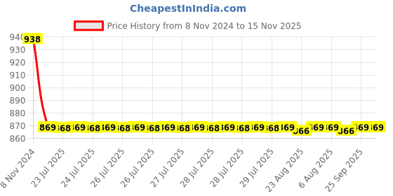 moglix.com Auto Pearl PU &a; Wooden Beads Beige Rectangular Car Seat Cover for Chevrolet Optra auto pearl Price History Graph from 8 Nov 2024 to 15 Nov 2025